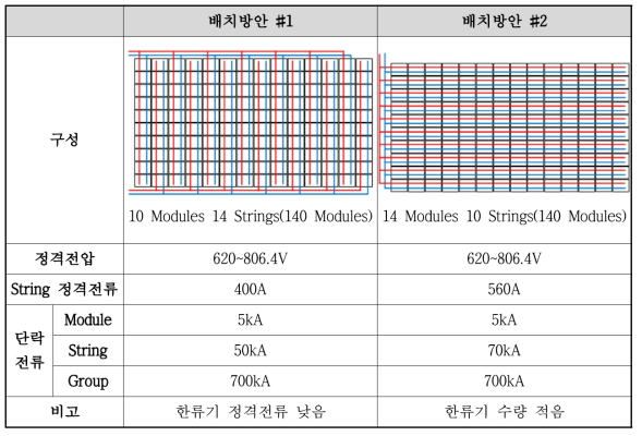 리튬이온전지 배치에 따른 특성 비교