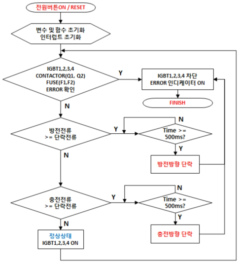 전자식 한류기 동작 순서도