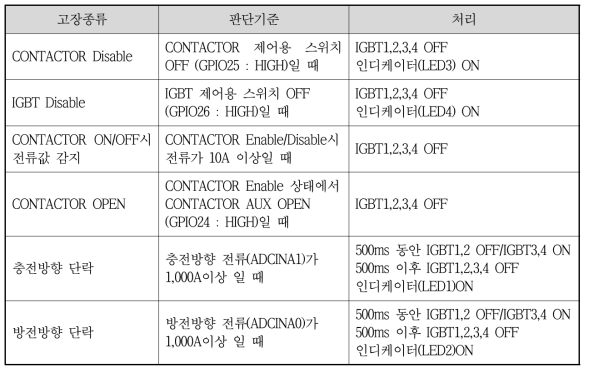 전자식 한류기의 고장처리