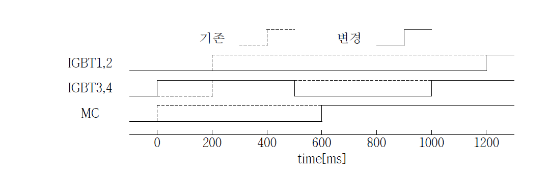 전자식 한류기의 ON 명령 수신 시 타이밍 시퀀스