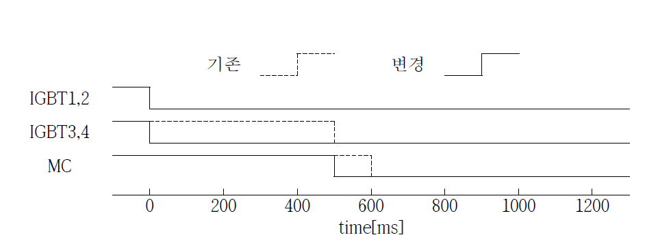 전자식 한류기의 Battery 측 단락 발생 시 타이밍 시퀀스