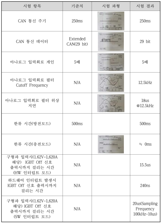 전자식 한류기의 기능 확인 시험 결과