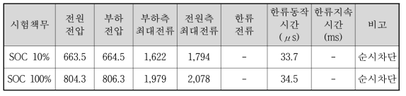 Battery측 단락시험 결과