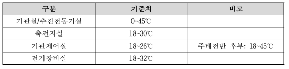 함 전기장비의 구역별 온도 요구조건