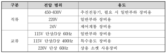 함 전력 네트워크 전압 범위