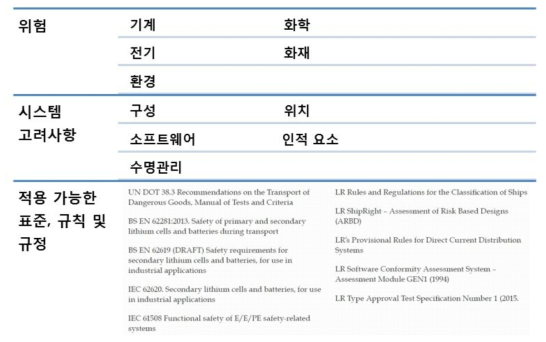 Lloyd社의 선박용 배터리 설치 기준 요약