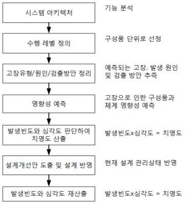 고장모드영향해석 수행 프로세스