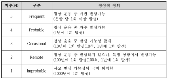 발생빈도 지수(FI, Frequency Index)