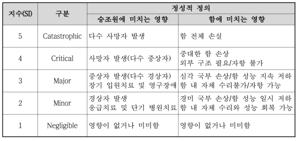 심각도 지수(SI, Severity Index)