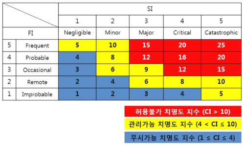 치명도 매트릭스(Criticality Matrix)