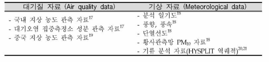 Summary of air quality and meteorological data used for this study