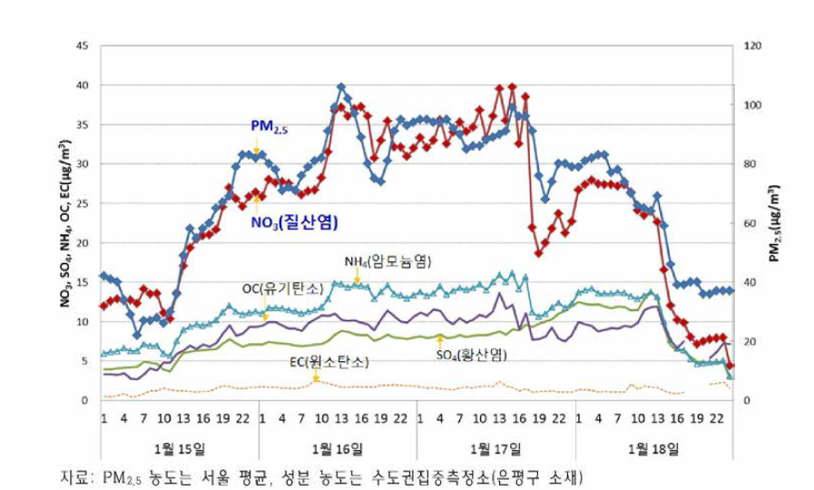 Hourly concentrations of PM2.5 and its major components during January 15-18, 2018, high-concentration PM2.5 events (환경부,2018)