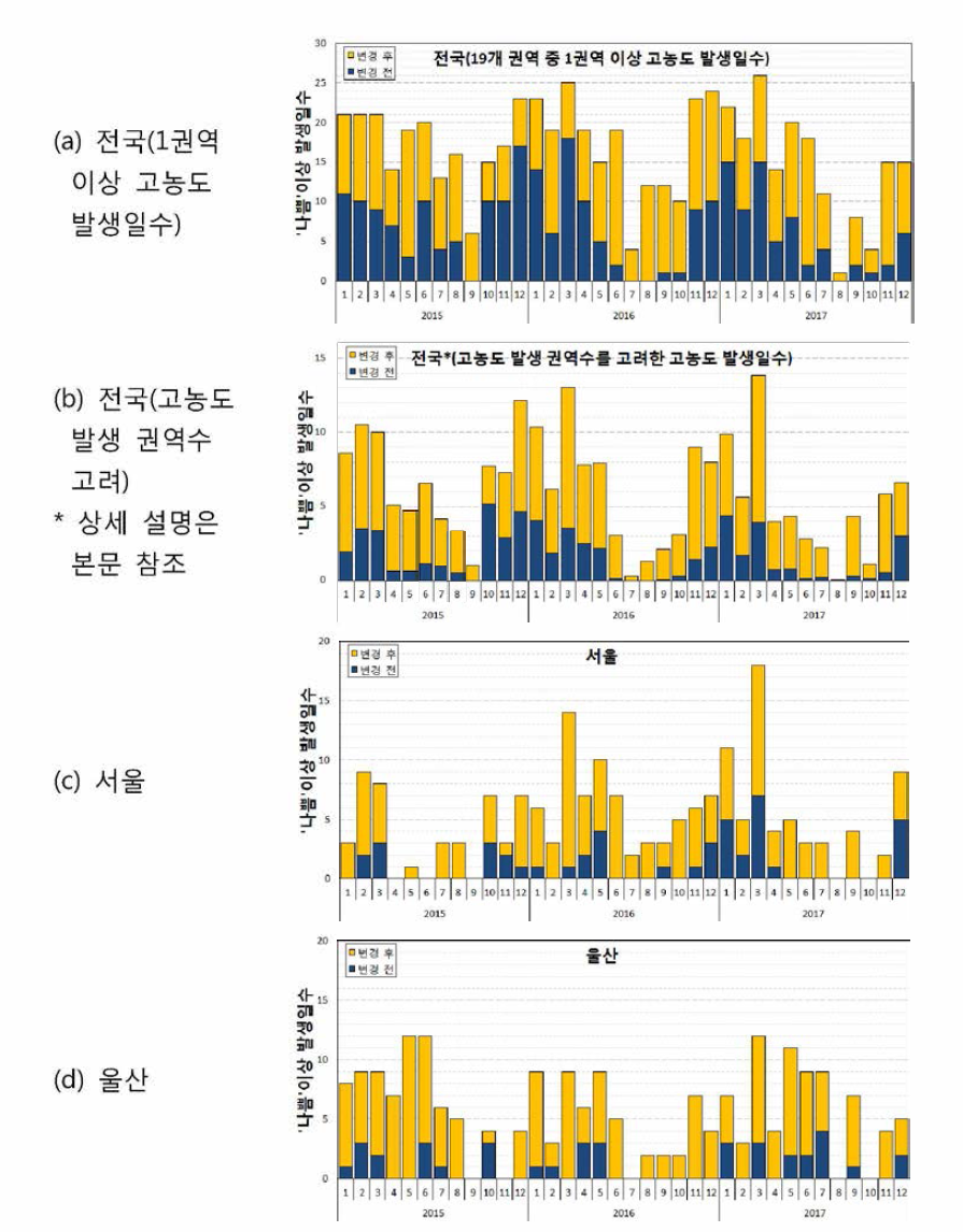 Increases in the numbers of days classified as high-concentration PM2.5 days due to the new 24-hour PM2.5 national ambient air quality standard: (a) nationwide, (b) nationwide using a weighting factor, (c) Seoul, and (d) Ulsan