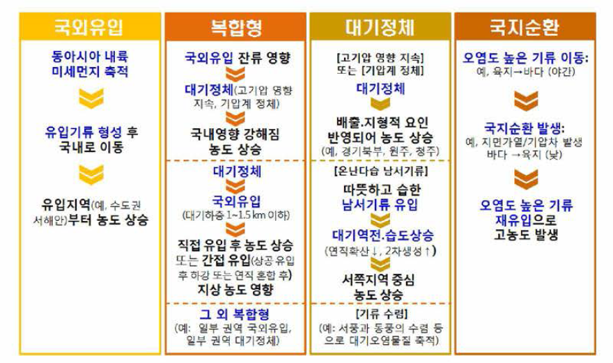 Major patterns of high-concentration PM2.5 events in South Korea