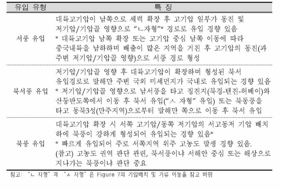 Major pathways for long-range transport of PM2.5 into South Korea in winter