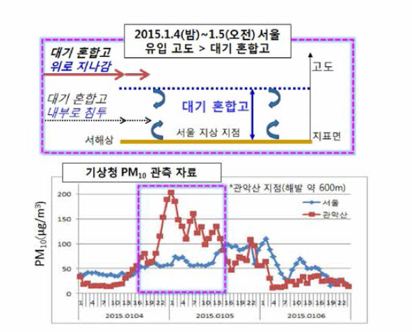 Case of January 5, 2015 showing importance of mixing height in judging the impact of long-range transport of PM2.5 on ground-level PM2.5 concentrations