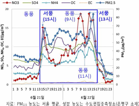 Hourly concentrations of PM2.5 and its major components during June 21-22, 2016 due to local circulation and secondary formation