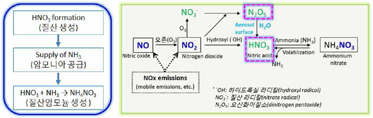 Schematic summary of fine nitrate formation via atmospheric reactions