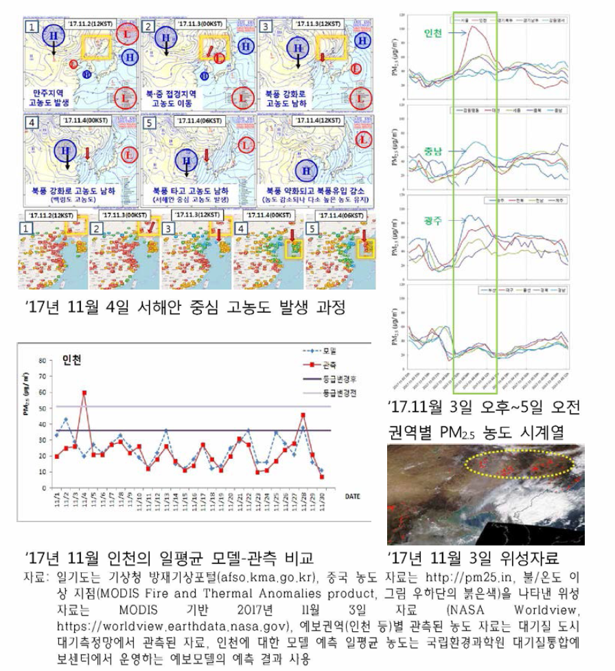 Schematic summary of the effects of biomass burning emissions on ground-level PM2.5 concentrations in South Korea on November 4, 2017