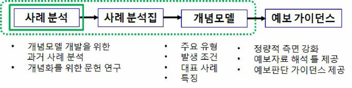 Procedure to develop conceptual models and guidances for forecasting high-concentration PM2.5 events