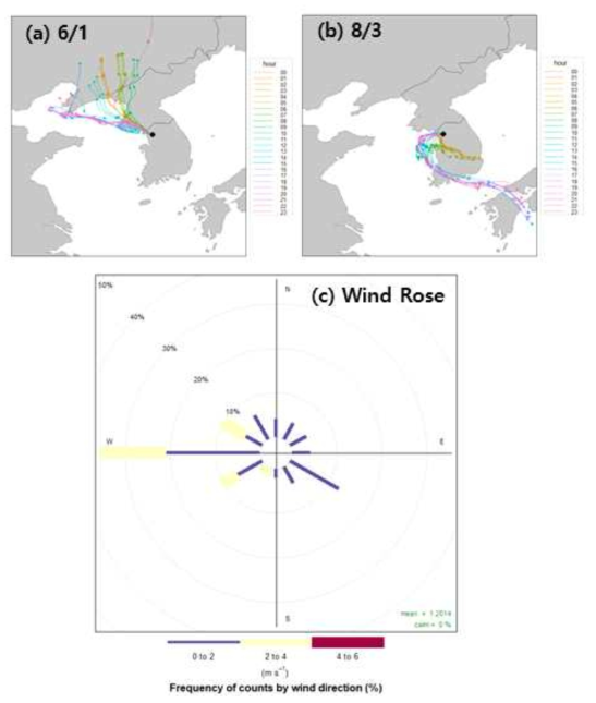 미세먼지(PM2.5) 예보 결과 과대 예측한 6월 1일(a)과 8월 3일(b)의 공기궤적(500m, 48h)과 바람장(c)