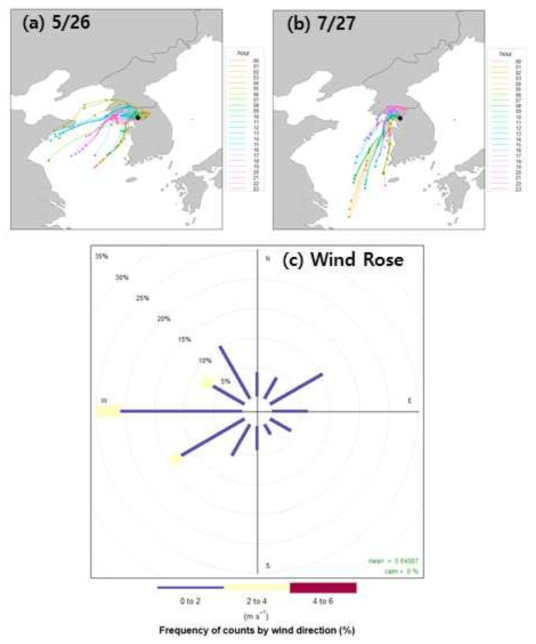 미세먼지(PM2.5) 예보 결과 과소 예측한 5월 26일(a)과 7월 22일(b)의 공기궤적(500m, 48h)과 바람장(c)