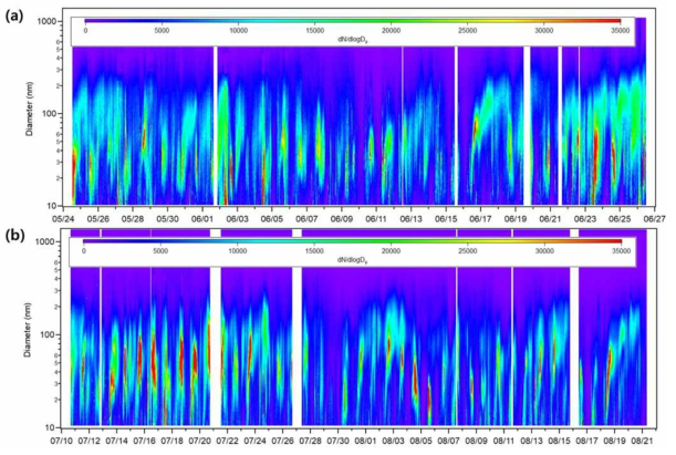 관측 기간 동안 서울 대기 중 미세입자의 입경별 수농도 변화