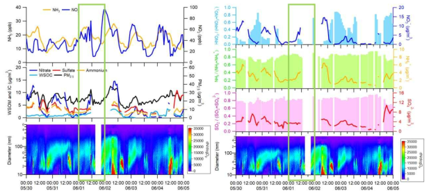 5/30~6/05 기간 내 서울 대기 중 가스상 전구물질, PM2.5, Gas-particle partitioning, 입경별 수농도 변화