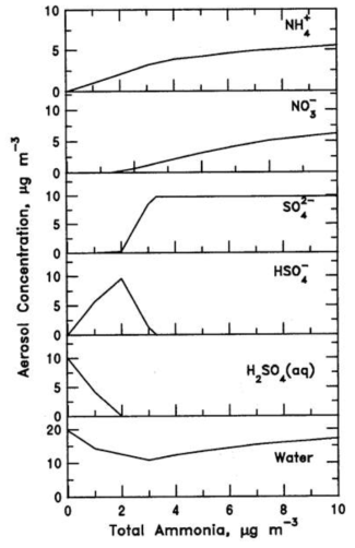 NH3 농도에 따른 입자상 물질 농도 변화(Seinfeld and Pandis, 2006)
