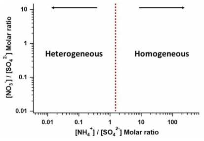 Heterogeneous 와 homogeneous 반응에 따른 NH4NO3 및 (NH4)2SO4 의 분자비 변화