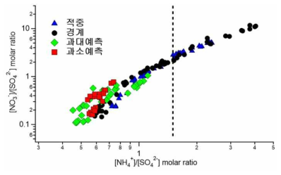 전체 사례별 NH4NO3 및 (NH4)2SO4 분자비 변화
