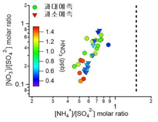 과대 및 과소 예측 사례별 HNO3 농도 변화에 따른 NH4NO3 및 (NH4)2SO4 분자비 변화
