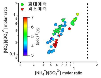 과대 및 과소 예측 사례별 SO2 농도 변화에 따른 NH4NO3 및 (NH4)2SO4 분자비 변화