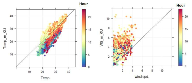 시간별 온도, 풍속의 측정값(x-축)과 모델값 (y-축)의 비교