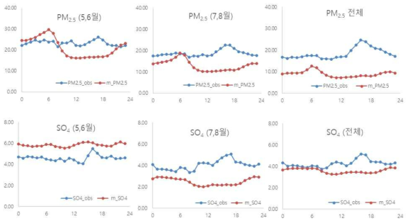 측정 기간별 PM2.5, SO4의 측정값(obs)과 모델값(m)의 평균 일변화 비교