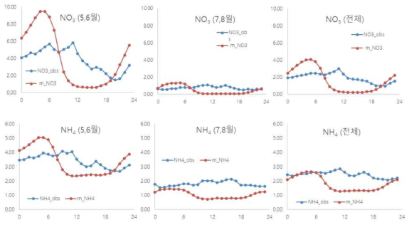 측정 기간별 NO3, NH4의 측정값(obs)과 모델값(m)의 평균 일변화 비교