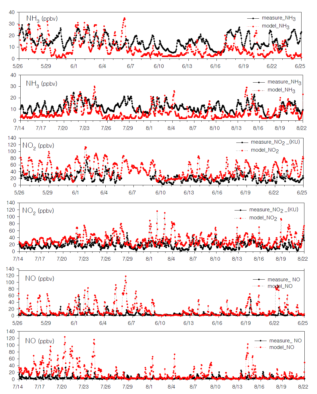 측정 값과 모델(국립환경과학원) 자료의 시계열 비교(5-6월, 7-8월) (2)