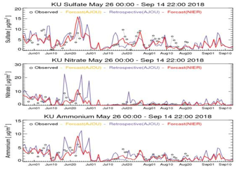 2018년 5월 26일부터 9월 14일 까지 황산염, 질산염, 암모늄염의 관측농도와 과학원모델(NIER), 아주대학교 모델결과(AJOU) 비교