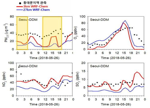 2018년 5월 26일 과소예측사례의 PM2.5, O3, NO2, SO2 관측값과 WRF-Chem 모델 비교 결과