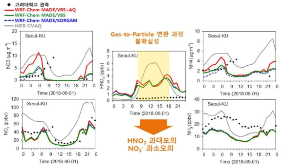 2018년 6월 1일 과대예측사례의 NO3, NH4, NO2, HNO3, NH3 관측값과 과학 원 모델(NIER CMAQ)과 부산대학교(WRF-Chem) 모델 비교 결과