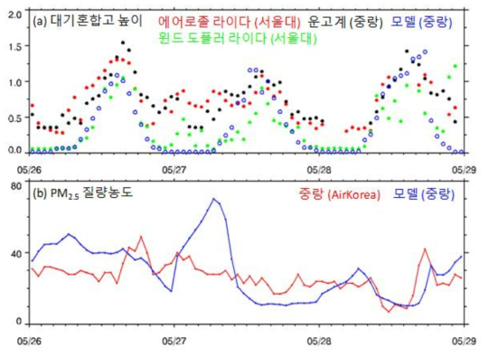 2018년 5월 26일부터 5월 28일까지 (a) 서울 관악 에어로졸 라이다에서 산출된 대기혼합고(빨간색 점), 에어로졸 라이다에서 산출된 운저고도(검은색 점), 모 델에서 모의한 대기혼합고(파란색 점), 서울 관악 윈드 도플러 라이다로 산출된 대기 혼합고(초록색 점)와 (b) 중랑 지점에서 관측된 PM2.5(빨간색 선) 및 모델에서 모의한 PM2.5(파란색 선)의 시계열 그래프