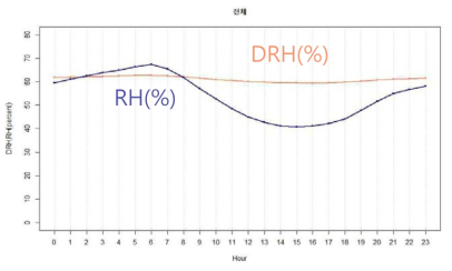 전체 기간 시간 평균 DRH, RH