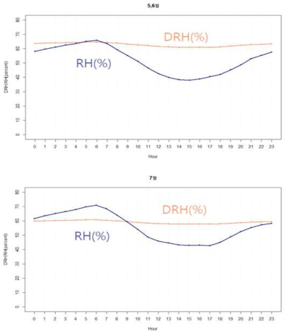 5-6월과 7월 시간 평균 DRH, RH