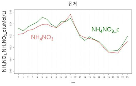 전체 기간 시간 평균 NH4NO3 측정 농도와 평형 농도(c)