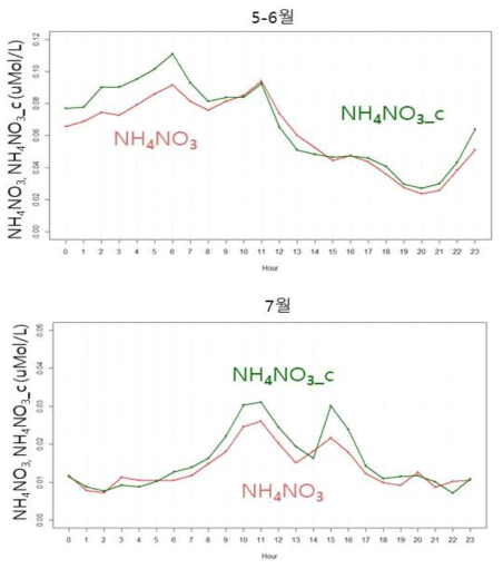 5-6월, 7월 시간 평균 NH4NO3 측정 농도와 평형 농도(c)