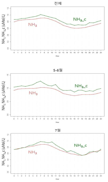 측정된 NH3 와 계산된 NH3_c의 일변화 (전체, 5,6월, 7,8월)
