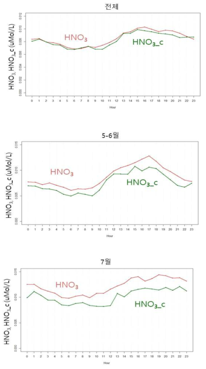 측정된 HNO3 와 계산된 HNO3_c의 일변화 (전체, 5,6월, 7,8월)