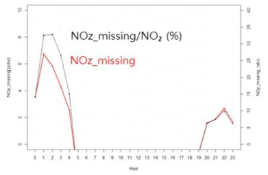 missing-NOz (2N2O5) 추정 농도와 비율 (%)