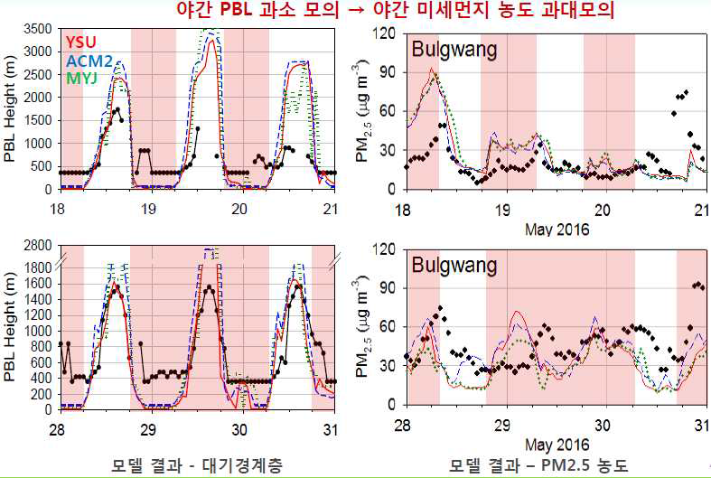 (좌측) 대기질 예측에 포함된 기상모델(YSU, ACM2, MYJ)과 원격관측기 반 대기경계층 높이 비교, (우측) 서울 불광지점에서의 대기질 예측 모델 모의 PM2.5 농도와 관측 PM2.5 농도와의 비교(우측)