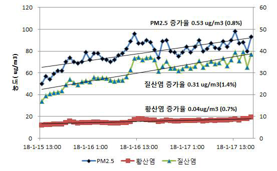 서울 수도권집중측정소의 PM2.5 성분 농도 증가